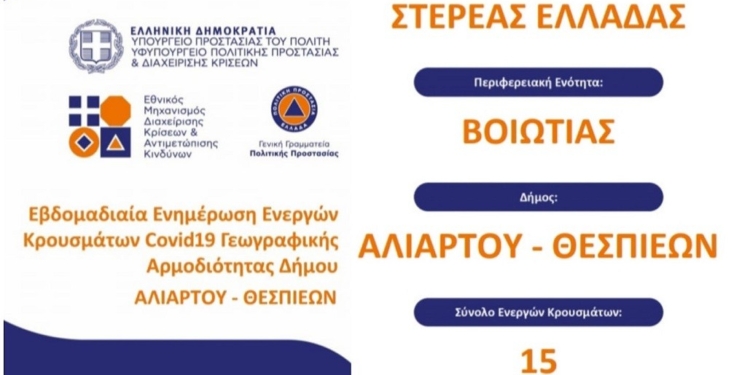 Ανοδική πορεία στα κρούσματα covid-19, στο Δήμο Αλιάρτου- Θεσπιέων