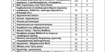 Ξεκίνησαν οι αιτήσεις για τα μαθήματα του ΚΔΒΜ Λεβαδέων