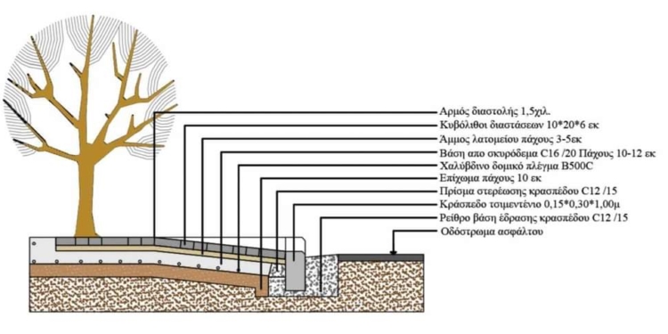 Υπεγράφη η σύμβαση για την ανάπλαση της δυτικής εισόδου Ελάτειας 