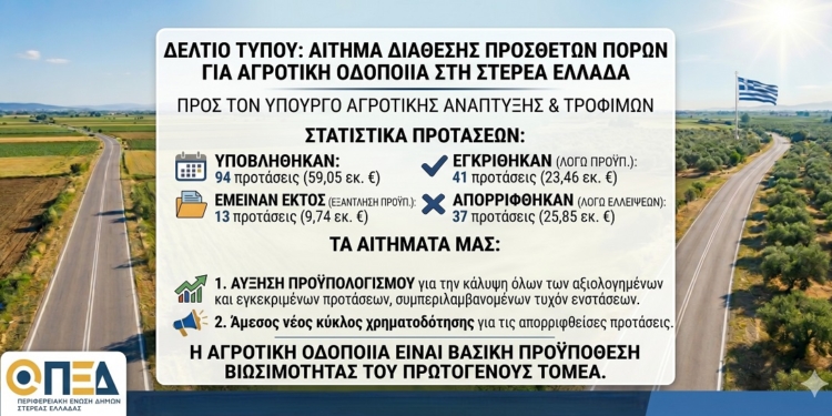 Αγροτική οδοποιία στη Στερεά: Η Π.Ε.Δ. ζητά πρόσθετους πόρους για να μη χαθούν ώριμα έργα των Δήμων